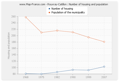 Rouvray-Catillon : Number of housing and population