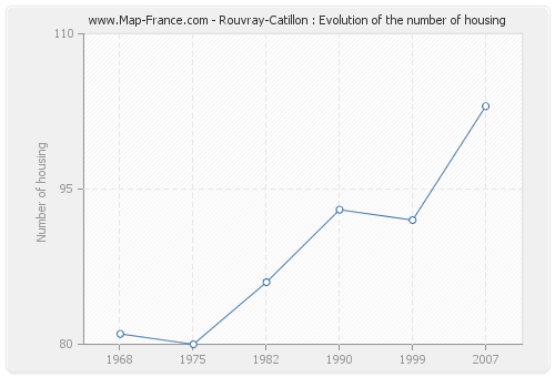Rouvray-Catillon : Evolution of the number of housing