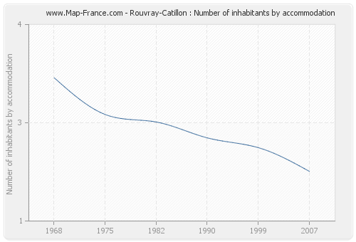 Rouvray-Catillon : Number of inhabitants by accommodation