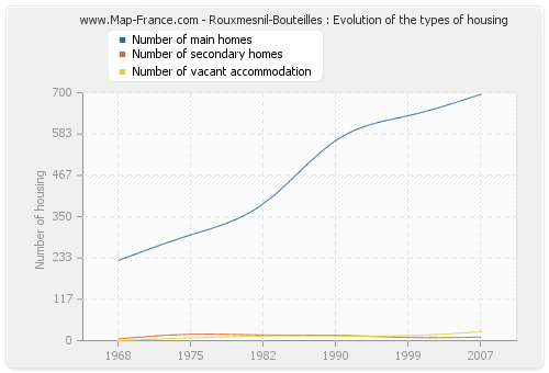 Rouxmesnil-Bouteilles : Evolution of the types of housing