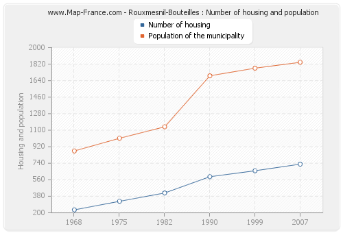Rouxmesnil-Bouteilles : Number of housing and population