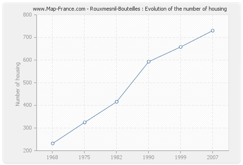 Rouxmesnil-Bouteilles : Evolution of the number of housing