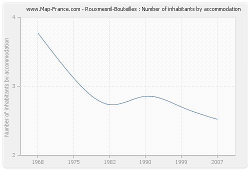 Rouxmesnil-Bouteilles : Number of inhabitants by accommodation