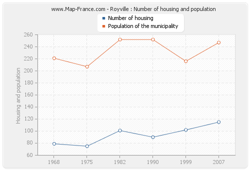 Royville : Number of housing and population
