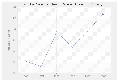 Royville : Evolution of the number of housing