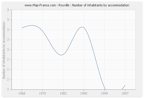 Royville : Number of inhabitants by accommodation