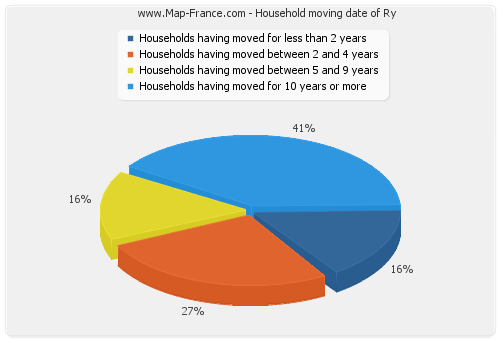 Household moving date of Ry