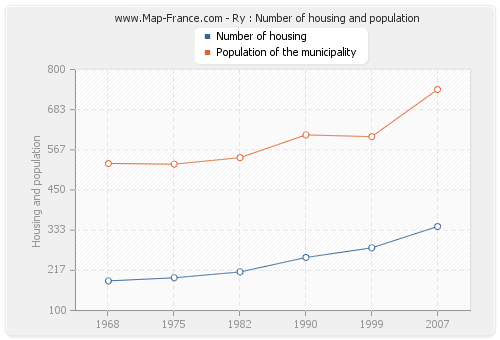 Ry : Number of housing and population