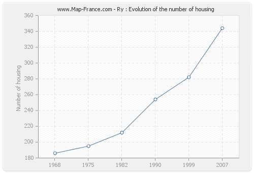 Ry : Evolution of the number of housing