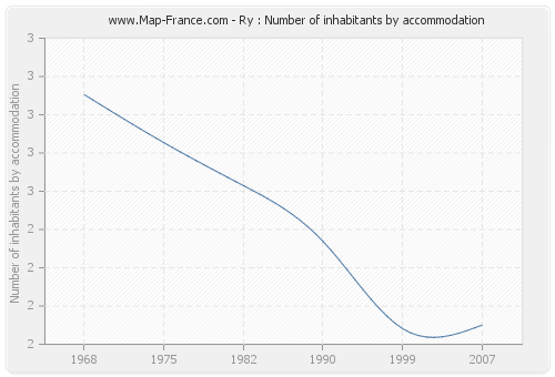 Ry : Number of inhabitants by accommodation