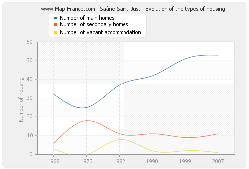 Saâne-Saint-Just : Evolution of the types of housing