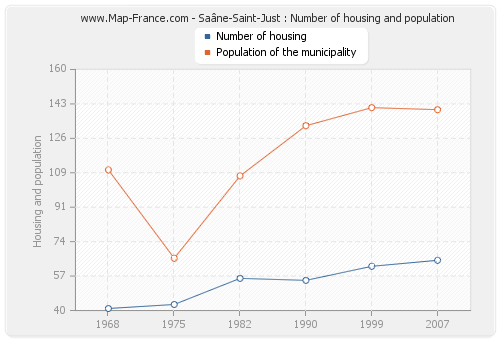 Saâne-Saint-Just : Number of housing and population