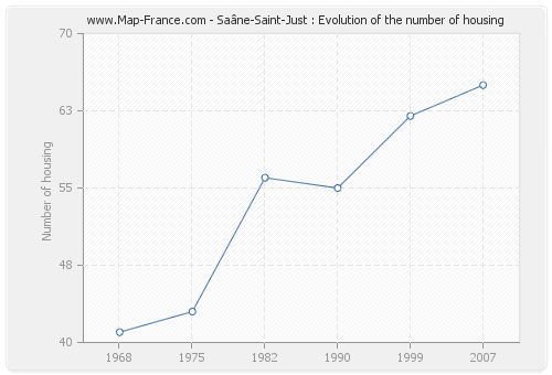 Saâne-Saint-Just : Evolution of the number of housing