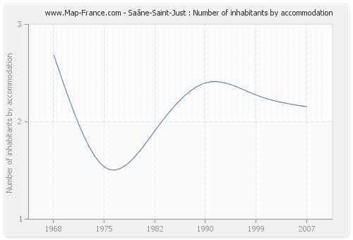 Saâne-Saint-Just : Number of inhabitants by accommodation