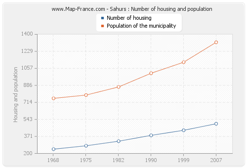 Sahurs : Number of housing and population