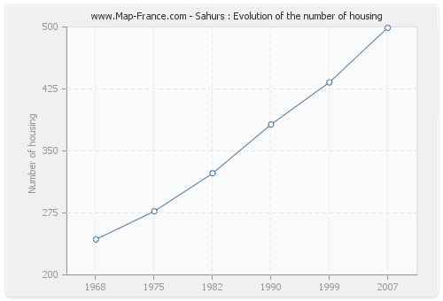 Sahurs : Evolution of the number of housing