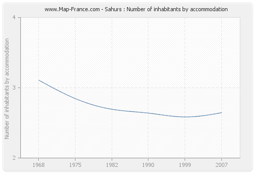 Sahurs : Number of inhabitants by accommodation