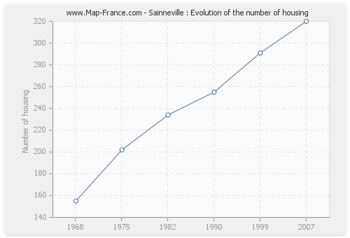 Sainneville : Evolution of the number of housing