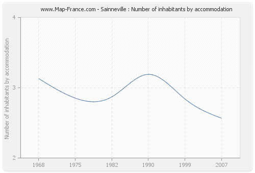 Sainneville : Number of inhabitants by accommodation