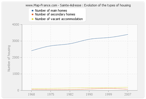 Sainte-Adresse : Evolution of the types of housing