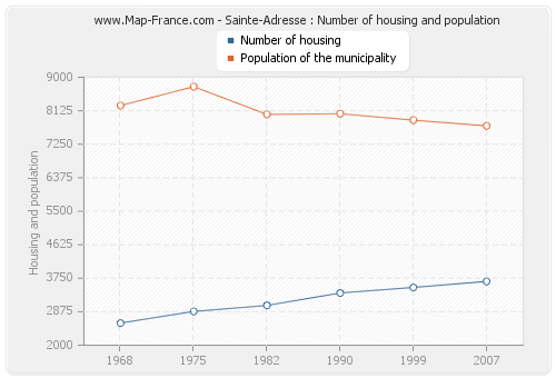 Sainte-Adresse : Number of housing and population