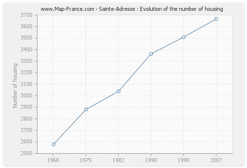 Sainte-Adresse : Evolution of the number of housing