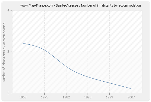 Sainte-Adresse : Number of inhabitants by accommodation