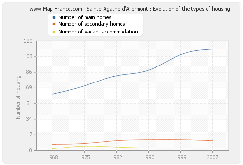 Sainte-Agathe-d'Aliermont : Evolution of the types of housing