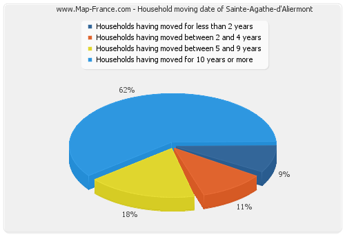 Household moving date of Sainte-Agathe-d'Aliermont