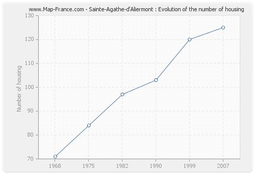 Sainte-Agathe-d'Aliermont : Evolution of the number of housing
