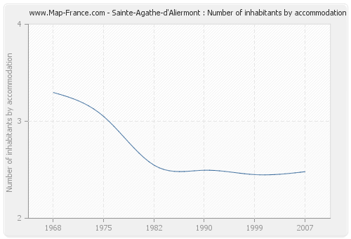 Sainte-Agathe-d'Aliermont : Number of inhabitants by accommodation