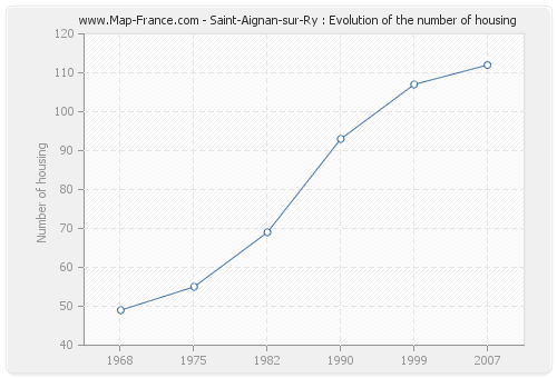 Saint-Aignan-sur-Ry : Evolution of the number of housing