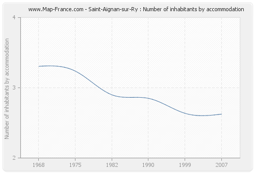 Saint-Aignan-sur-Ry : Number of inhabitants by accommodation