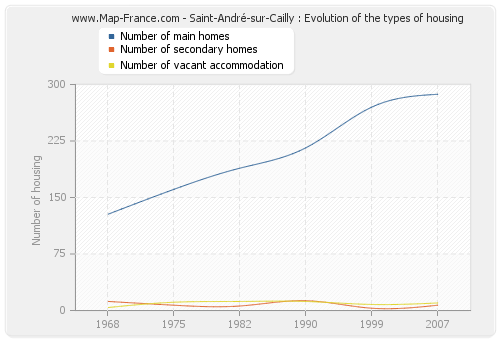 Saint-André-sur-Cailly : Evolution of the types of housing