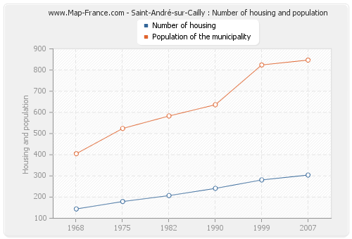 Saint-André-sur-Cailly : Number of housing and population