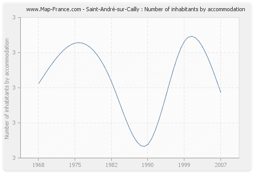 Saint-André-sur-Cailly : Number of inhabitants by accommodation