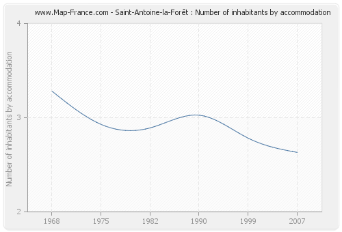 Saint-Antoine-la-Forêt : Number of inhabitants by accommodation