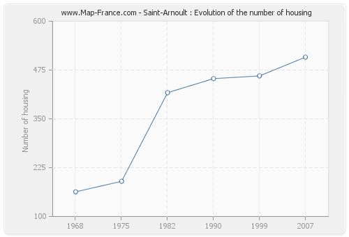 Saint-Arnoult : Evolution of the number of housing