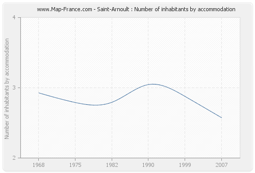 Saint-Arnoult : Number of inhabitants by accommodation