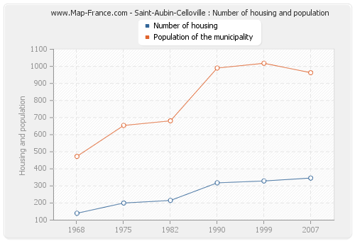Saint-Aubin-Celloville : Number of housing and population
