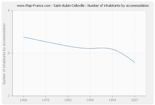 Saint-Aubin-Celloville : Number of inhabitants by accommodation