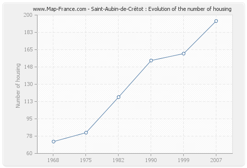 Saint-Aubin-de-Crétot : Evolution of the number of housing