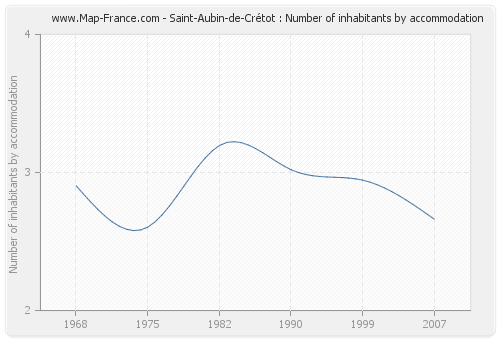 Saint-Aubin-de-Crétot : Number of inhabitants by accommodation