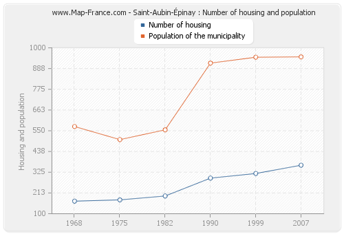 Saint-Aubin-Épinay : Number of housing and population