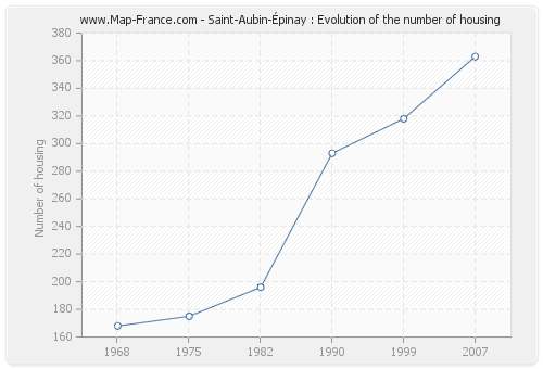Saint-Aubin-Épinay : Evolution of the number of housing