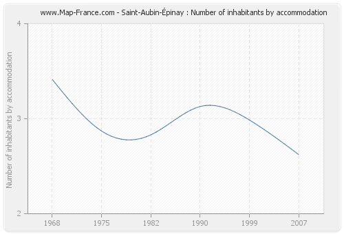 Saint-Aubin-Épinay : Number of inhabitants by accommodation