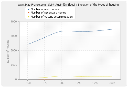 Saint-Aubin-lès-Elbeuf : Evolution of the types of housing