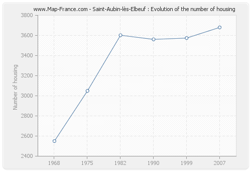 Saint-Aubin-lès-Elbeuf : Evolution of the number of housing