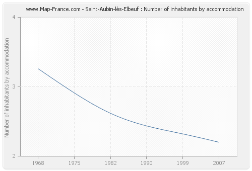 Saint-Aubin-lès-Elbeuf : Number of inhabitants by accommodation