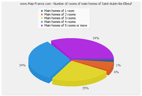 Number of rooms of main homes of Saint-Aubin-lès-Elbeuf